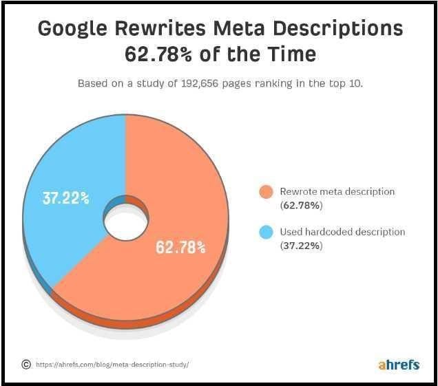 Google rewrites meta description 63% of the time