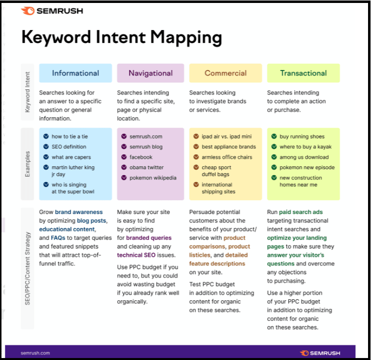 Keyword Intent Mapping