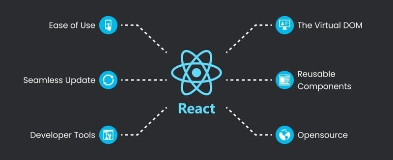 Why Use React
