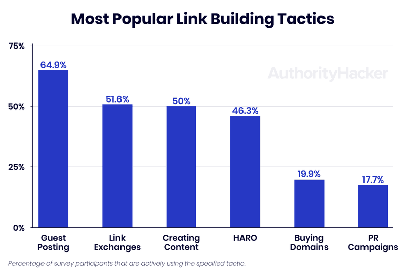 Link Building: Taking a Proactive Approach