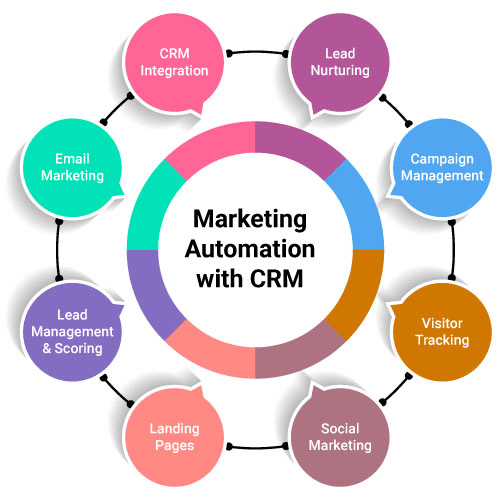 CRM & Marketing Automation Strategies for your business
