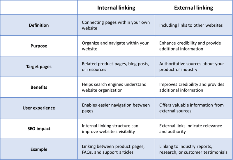 The differences between internal and external linking
