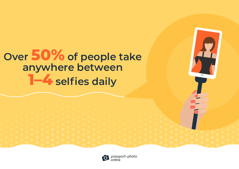 Over 50% of people take anywhere between 1-4 selfies daily