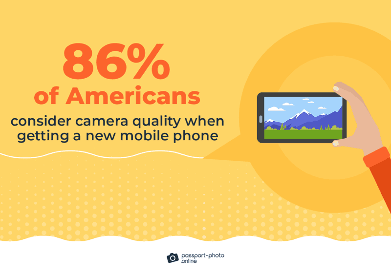 86% of Americans consider camera quality when getting a new mobile phone