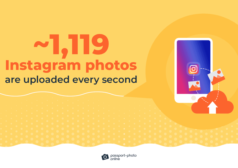 1119 Instagram photos are uploaded every second