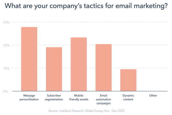 Personalized email marketing to skyrocket sales