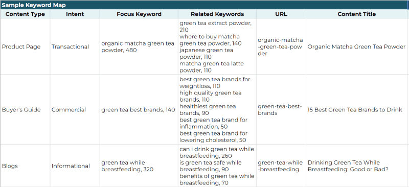 Keyword map that organizes your keyword clusters according to search intent
