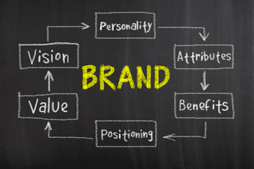 Helps Build Brand Integrity