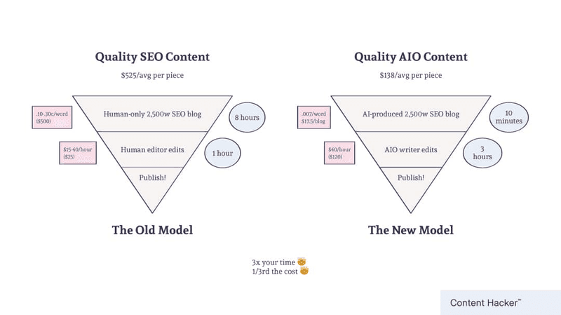 How the AIO Model Can Scale Content Without Firing Your Team