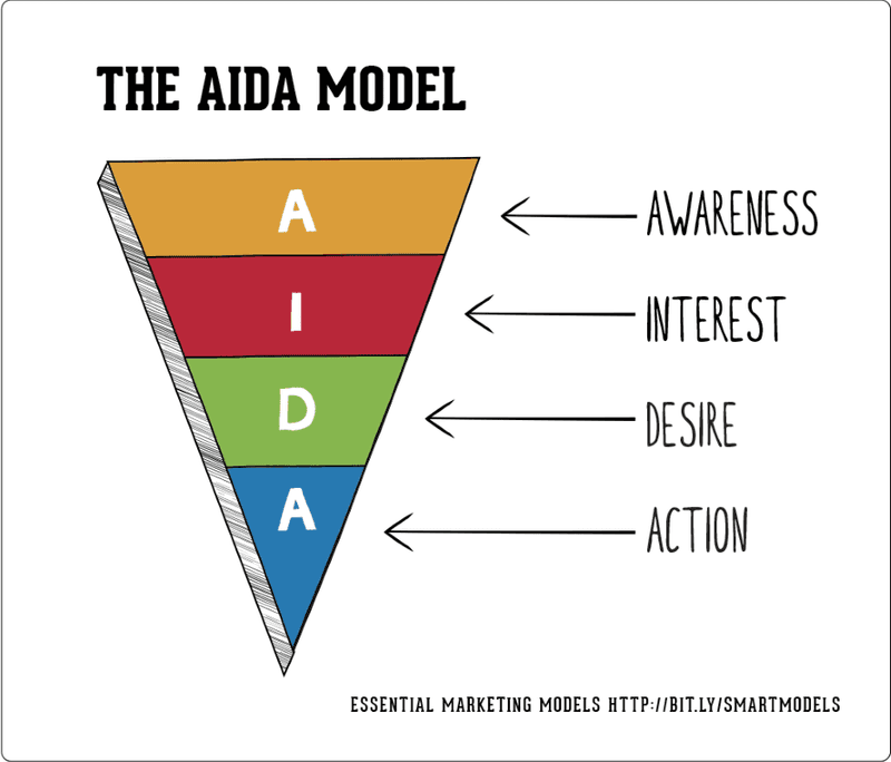 AIDA - Awareness - Interest - Desire - Action