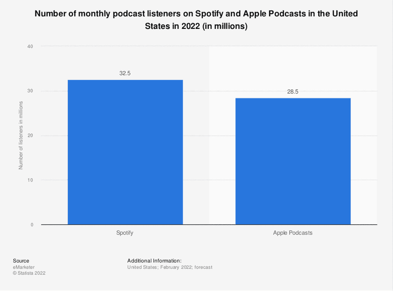 Number of monthly podcast listeners on Spotify and Apple Podcasts in the United States in 2022