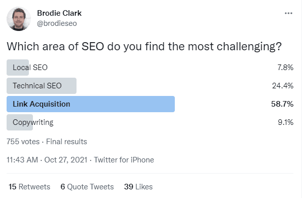 Jedna z ankiet na Twitterze stworzona przez Brodiego Clarka w 2021 roku potwierdziła, że zdobywanie linków jest najtrudniejsze