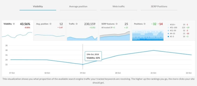 Higher visibility tracked by Rank Tracker tool