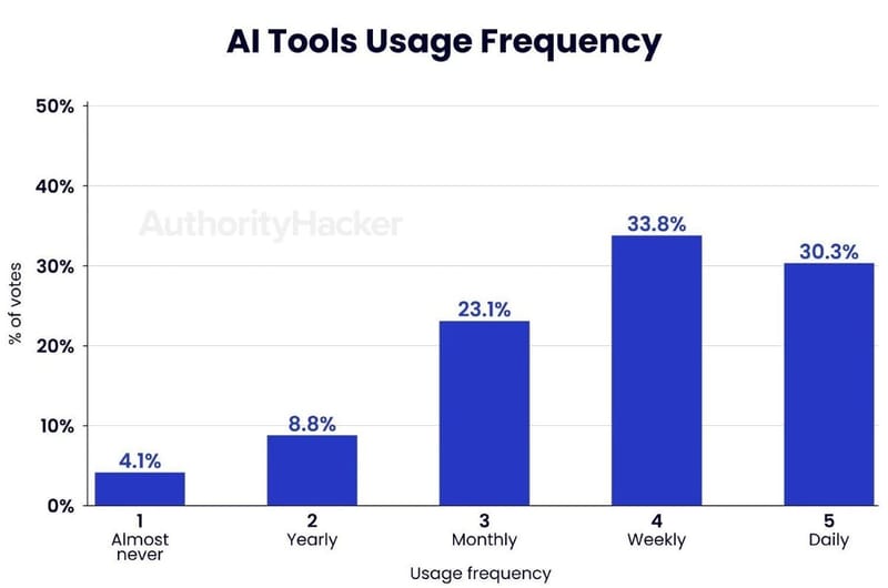 AI Adoption and Frequency of Use