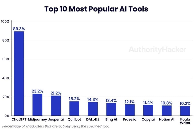 Most Popular AI Tools in the Market
