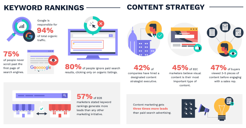 Infographic about keyword rankings and content strategy