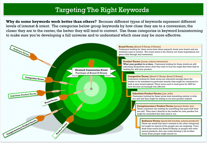 Targeting the right keywords