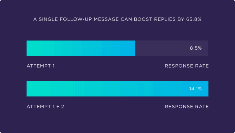 Sending just one additional follow-up can boost replies by 65.8%