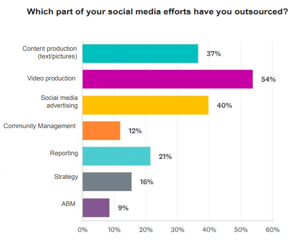 Which part of your social media efforts have you outsources