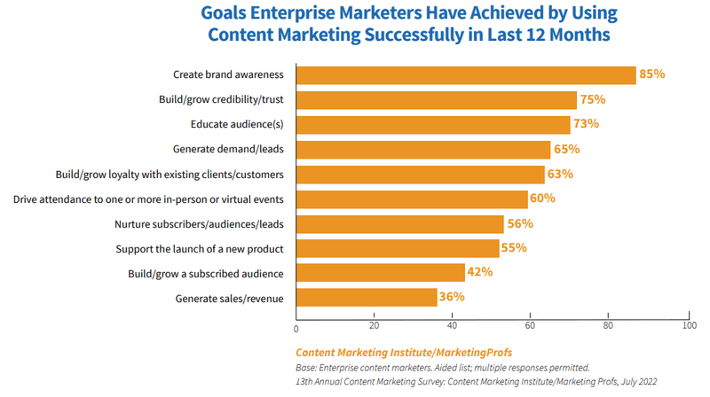 Goals Enterprise Marketers Have Achieved by Using Content Marketing Successfully in Last 12 Months