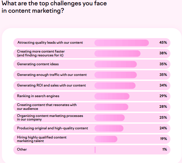 What are the top challanges you face in content marketing?