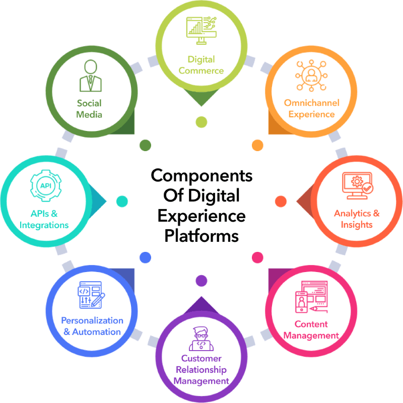 Components of digital experience platforms