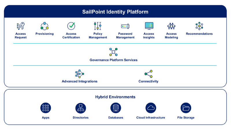 SailPoint Identity Platform
