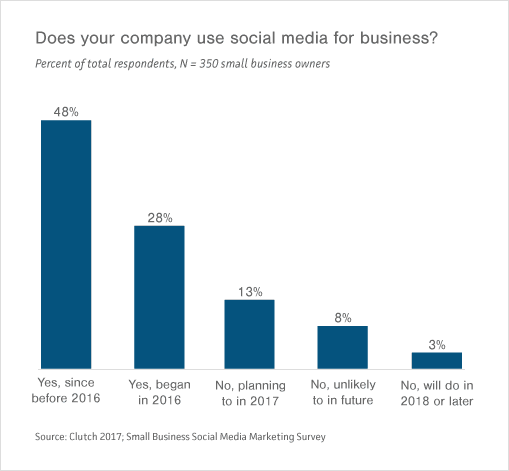 Does your company use social media for business?