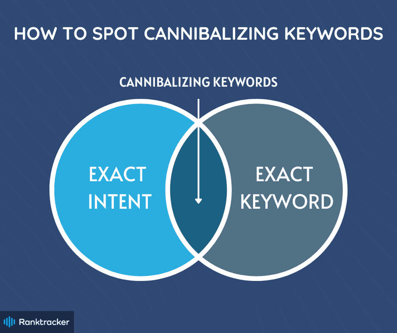 What is keyword cannibalization?