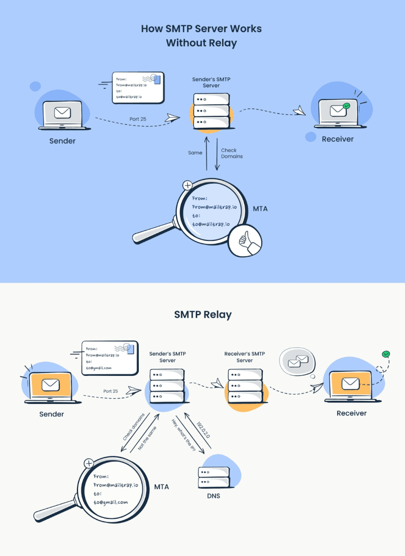 Understanding SMTP Server and Its Role in Email Communication