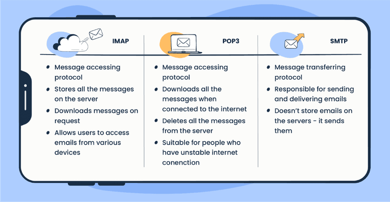 Comparing SMTP with IMAP and POP3 Protocols