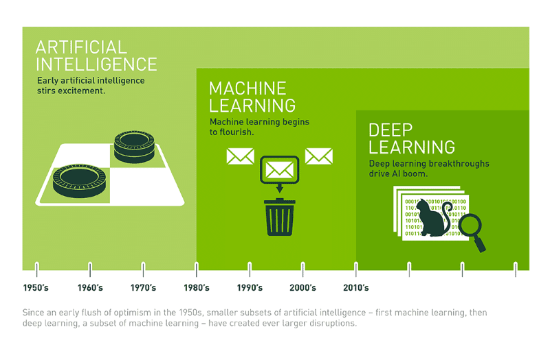 How is machine learning different from deep learning?