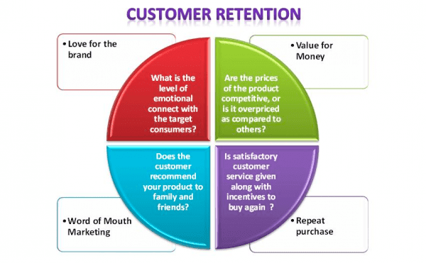 What is Customer Retention?