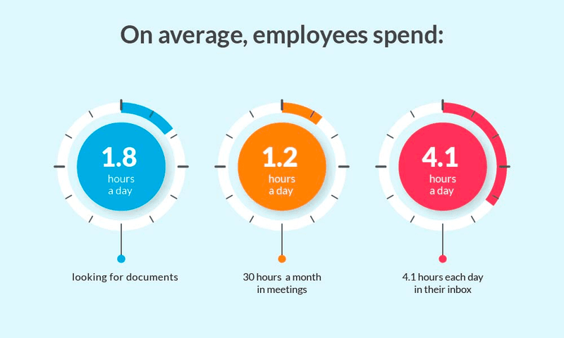 On average, employees spend
