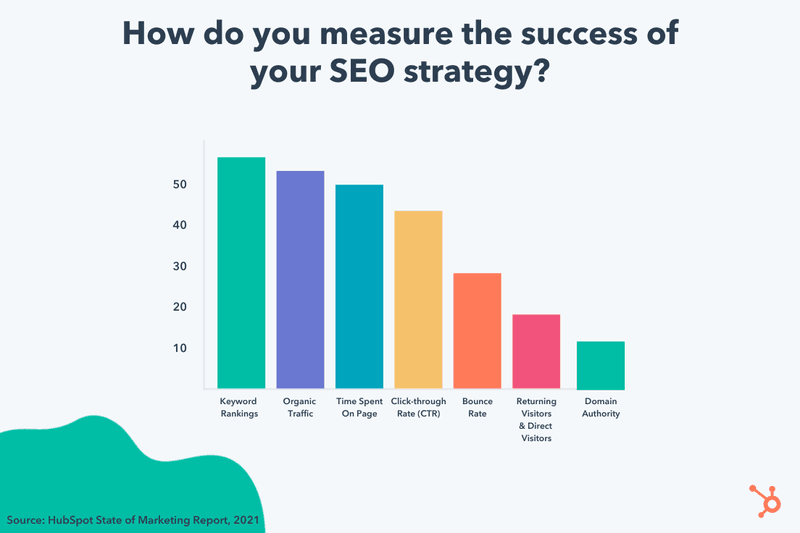 How do you measure the success of your SEO strategy?