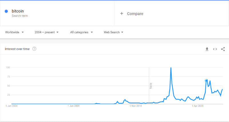 Bitcoin search trends