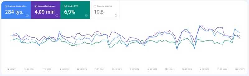 Google Search Console - Organiczny CTR