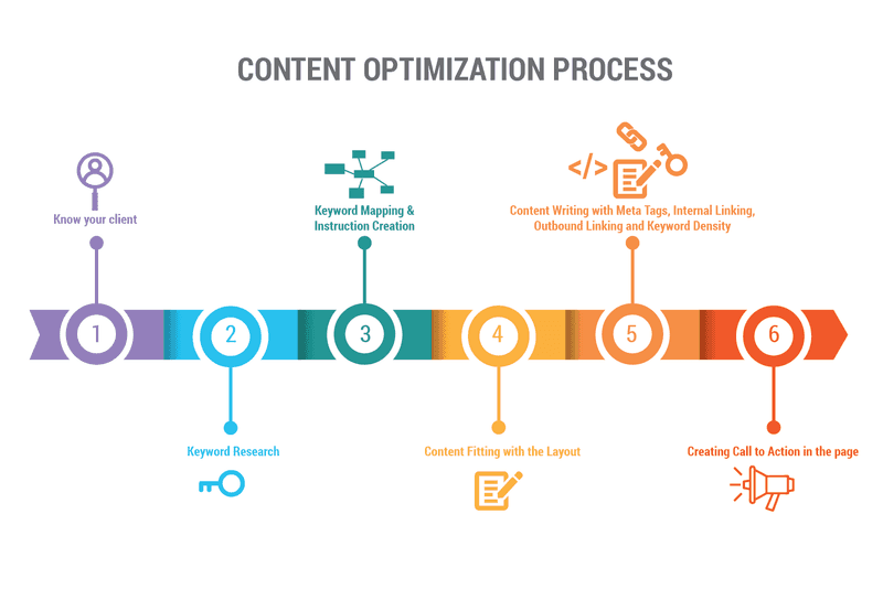 content process