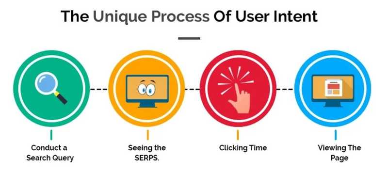 process of user intent