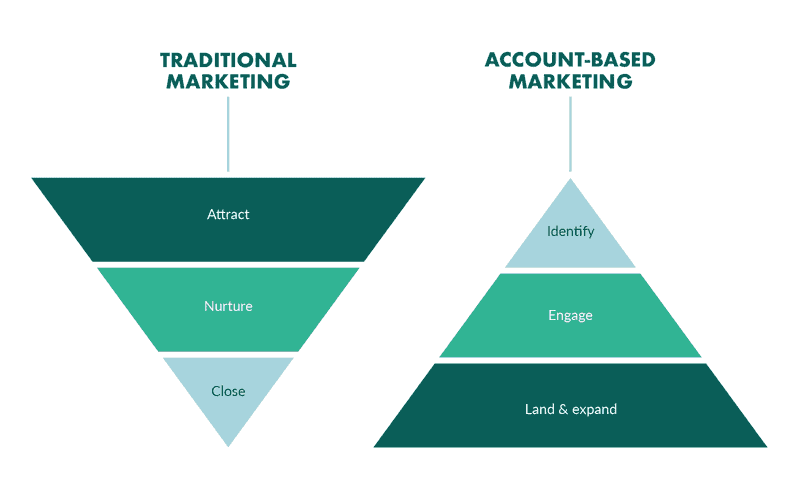 account-based marketing