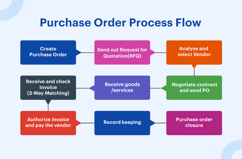 purchase order flow