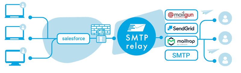 Salesforce Relay Feature