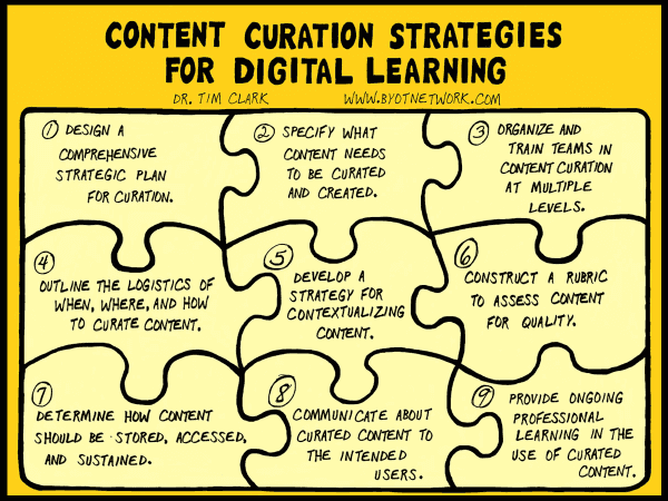 Different Types of Content Curation Strategies