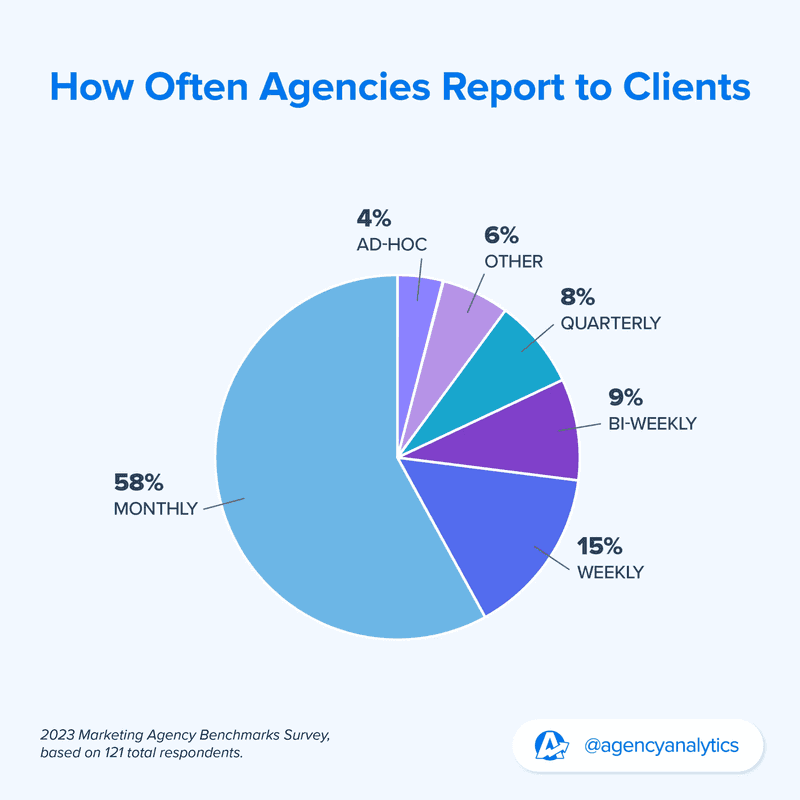 agencies report to clients