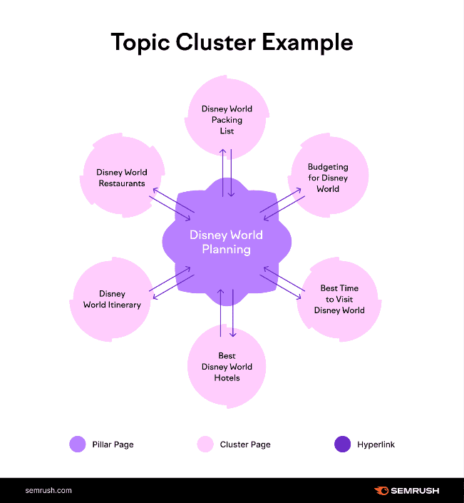 Making content clusters