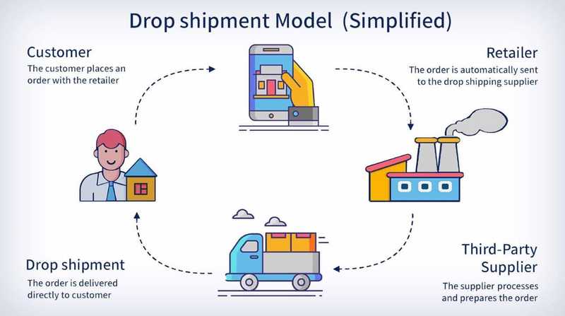 drop shipping model