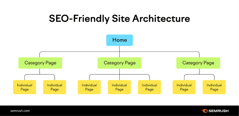 Optimize Website Structure