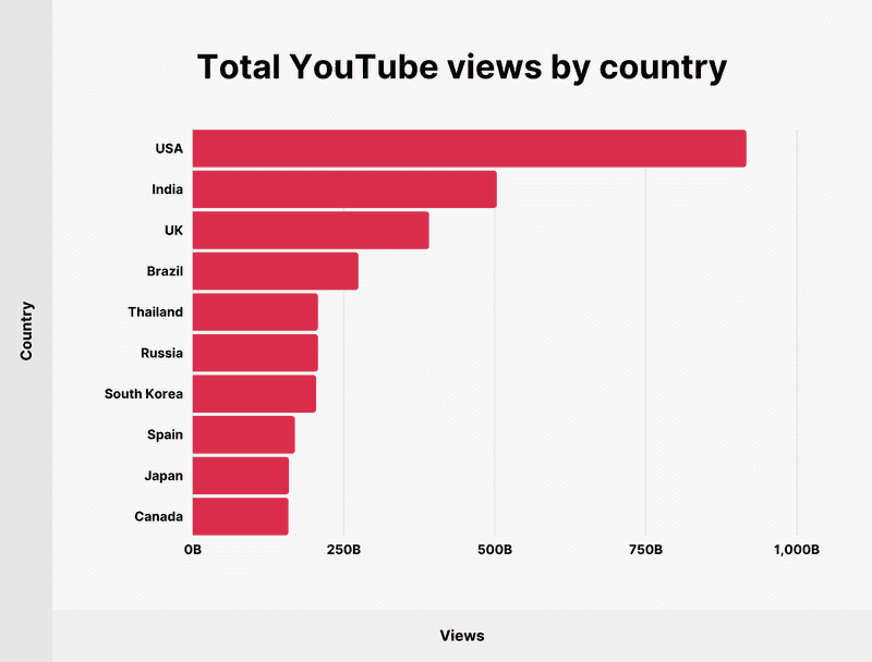 YouTube's Global Reach