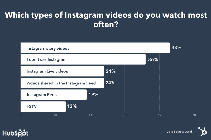 Types of Instagram Videos