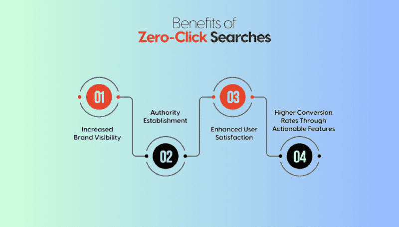 Who Benefits from Zero-Click the Most